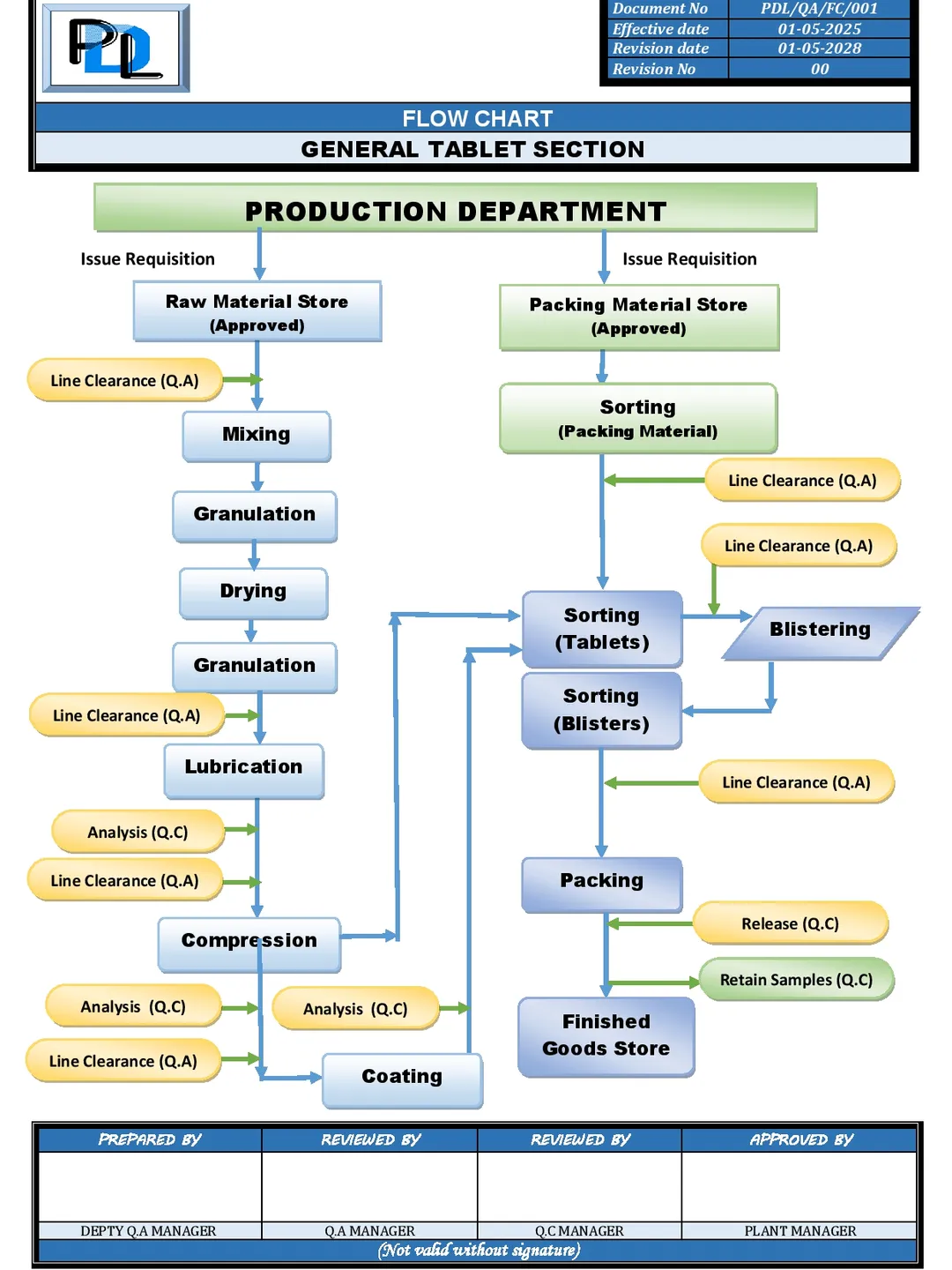 Flow Chart Sectioned Flow Charts of all sections and organizational flow chart ready to use ...