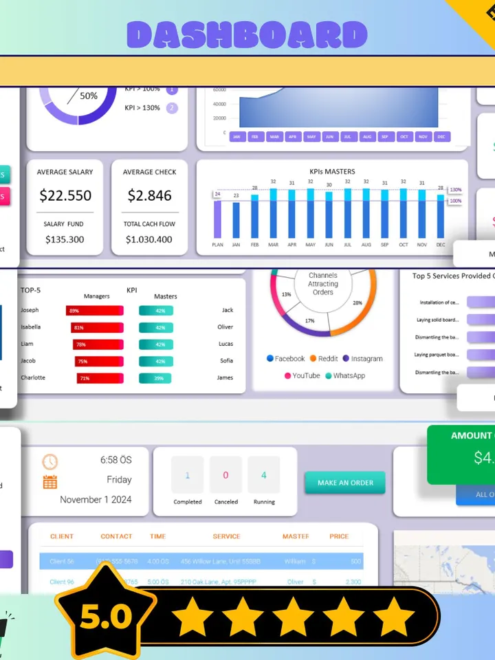 KPI Dashboard Template, Editable Digital Download for Business Metrics, Easy-to-Use Performance Tracker Metrics Analytics for Business